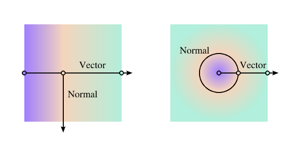Image of linear and radial gradients with vectors and normals indicated.